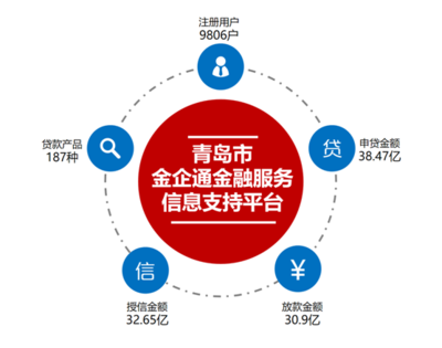 金融賦能，精準滴灌 青島市金融監管局激活項目招引建設新引擎